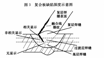 復(fù)合板壓力容器裂紋的無(wú)損檢測(cè)