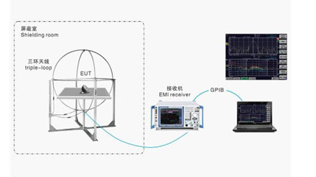功率騷擾檢測和磁場輻射檢測