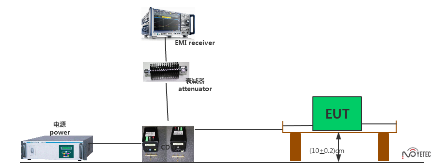 EMC測(cè)試之CDN輻射